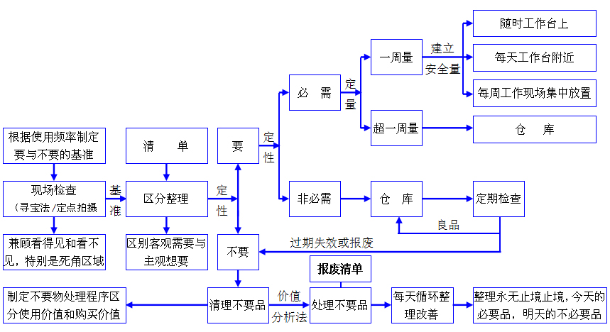 實(shí)驗室6S整理整頓流程圖